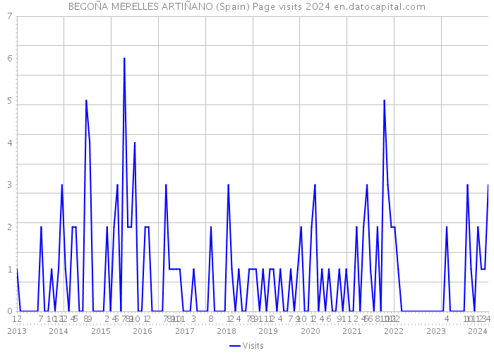 BEGOÑA MERELLES ARTIÑANO (Spain) Page visits 2024 