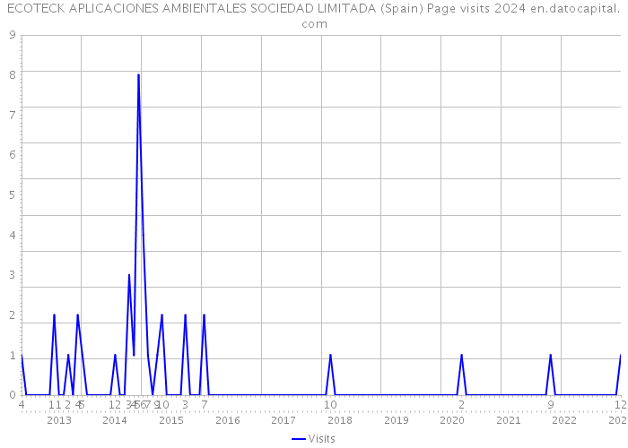 ECOTECK APLICACIONES AMBIENTALES SOCIEDAD LIMITADA (Spain) Page visits 2024 