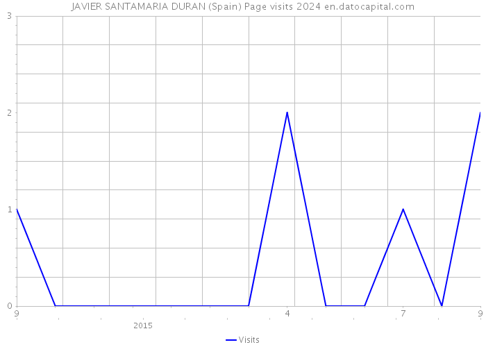 JAVIER SANTAMARIA DURAN (Spain) Page visits 2024 