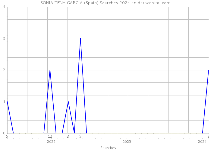 SONIA TENA GARCIA (Spain) Searches 2024 