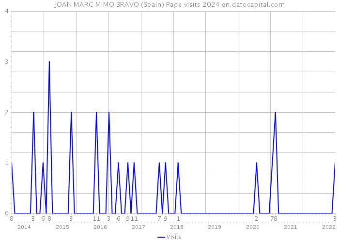 JOAN MARC MIMO BRAVO (Spain) Page visits 2024 