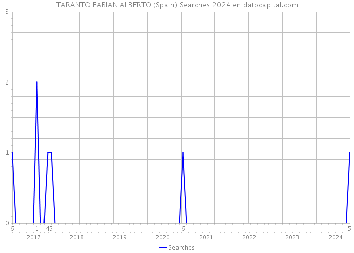 TARANTO FABIAN ALBERTO (Spain) Searches 2024 