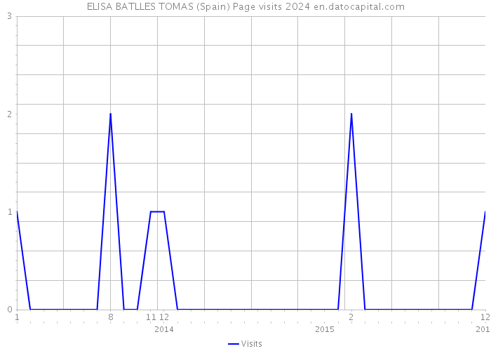 ELISA BATLLES TOMAS (Spain) Page visits 2024 