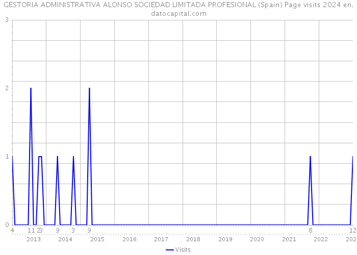 GESTORIA ADMINISTRATIVA ALONSO SOCIEDAD LIMITADA PROFESIONAL (Spain) Page visits 2024 