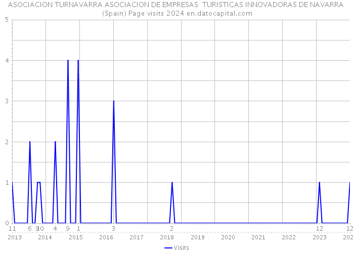 ASOCIACION TURNAVARRA ASOCIACION DE EMPRESAS TURISTICAS INNOVADORAS DE NAVARRA (Spain) Page visits 2024 