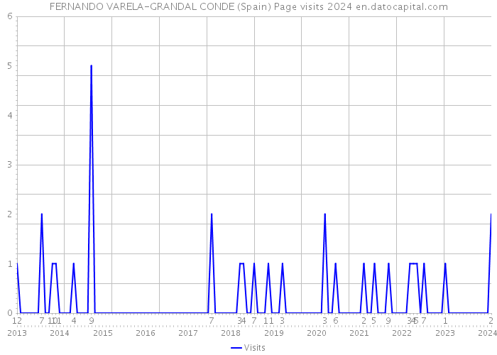 FERNANDO VARELA-GRANDAL CONDE (Spain) Page visits 2024 