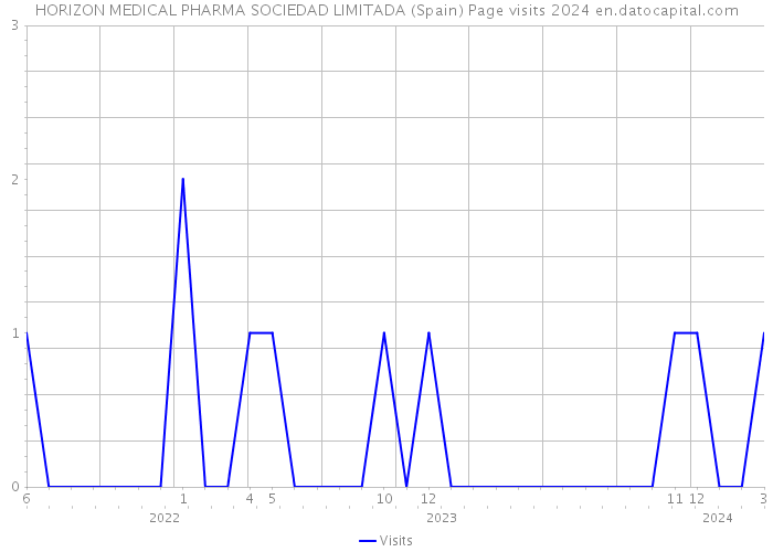 HORIZON MEDICAL PHARMA SOCIEDAD LIMITADA (Spain) Page visits 2024 