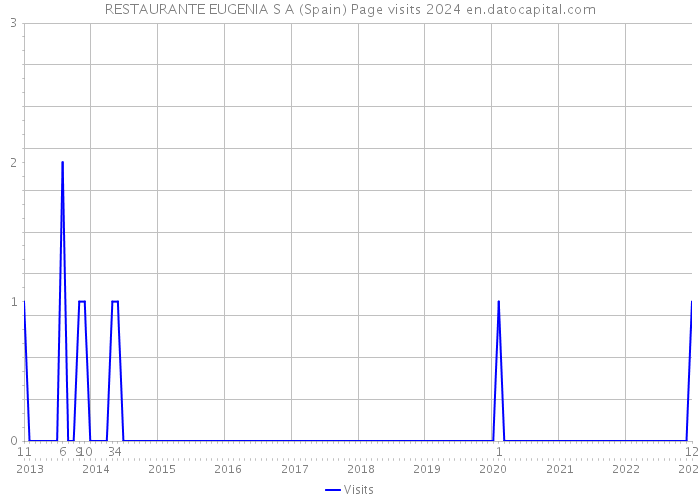 RESTAURANTE EUGENIA S A (Spain) Page visits 2024 