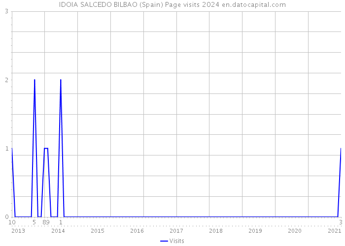 IDOIA SALCEDO BILBAO (Spain) Page visits 2024 