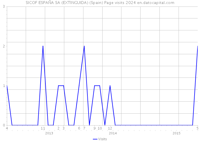 SICOF ESPAÑA SA (EXTINGUIDA) (Spain) Page visits 2024 