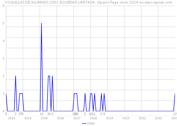 COQUILLAS DE ALUMINIO 2001 SOCIEDAD LIMITADA. (Spain) Page visits 2024 