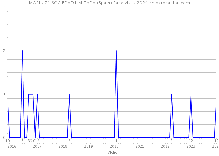 MORIN 71 SOCIEDAD LIMITADA (Spain) Page visits 2024 