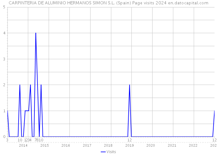 CARPINTERIA DE ALUMINIO HERMANOS SIMON S.L. (Spain) Page visits 2024 