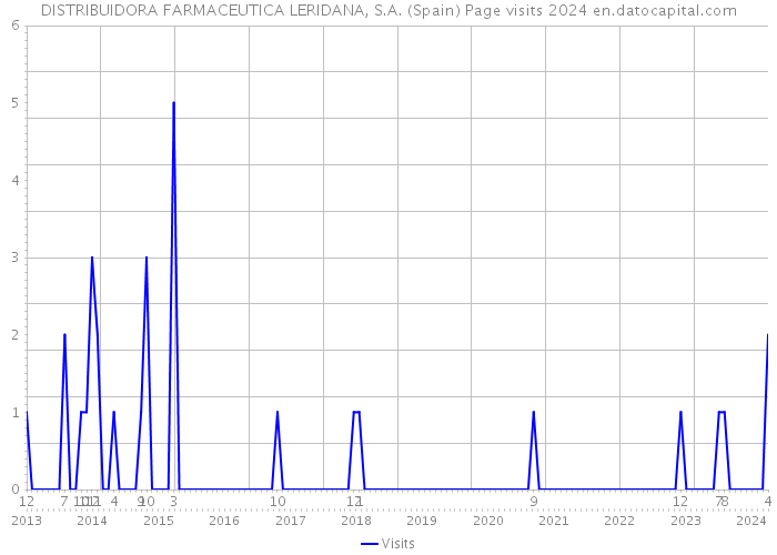 DISTRIBUIDORA FARMACEUTICA LERIDANA, S.A. (Spain) Page visits 2024 