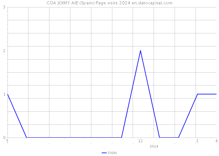 COA JOIMY AIE (Spain) Page visits 2024 
