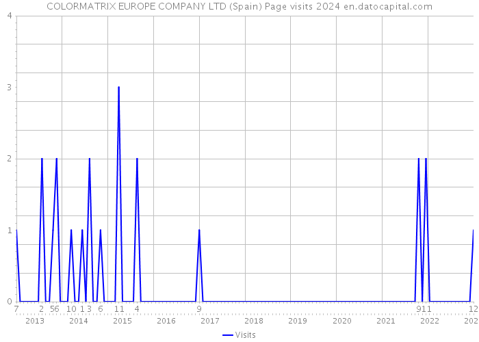 COLORMATRIX EUROPE COMPANY LTD (Spain) Page visits 2024 