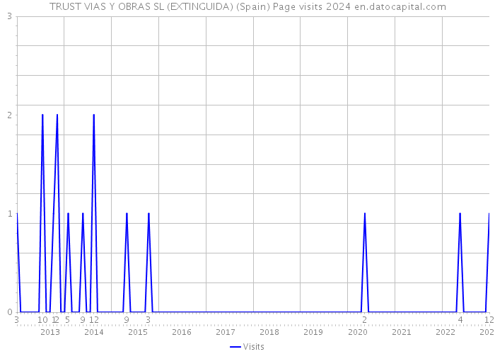 TRUST VIAS Y OBRAS SL (EXTINGUIDA) (Spain) Page visits 2024 