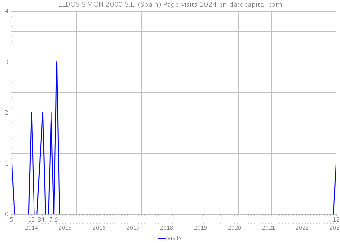 ELDOS SIMON 2000 S.L. (Spain) Page visits 2024 