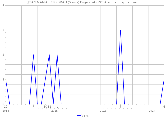 JOAN MARIA ROIG GRAU (Spain) Page visits 2024 