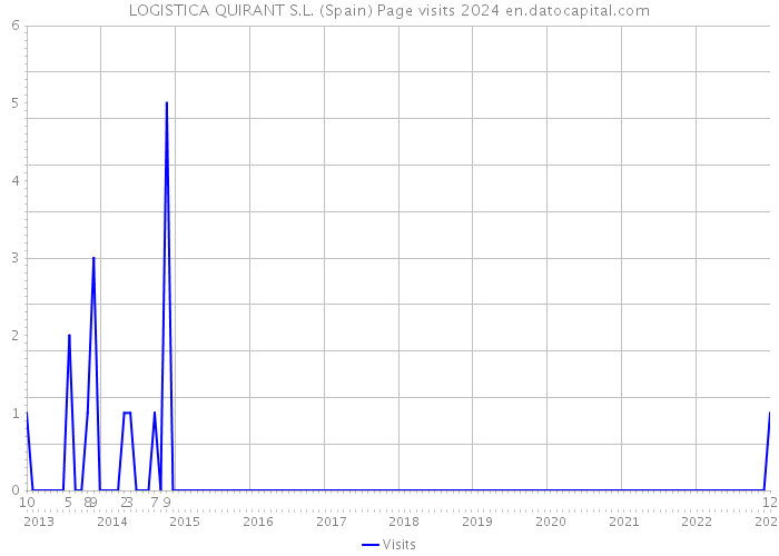 LOGISTICA QUIRANT S.L. (Spain) Page visits 2024 