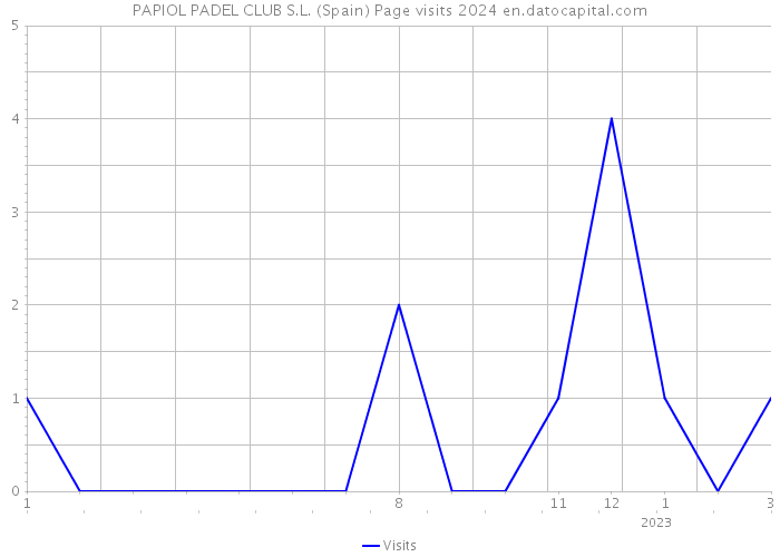 PAPIOL PADEL CLUB S.L. (Spain) Page visits 2024 