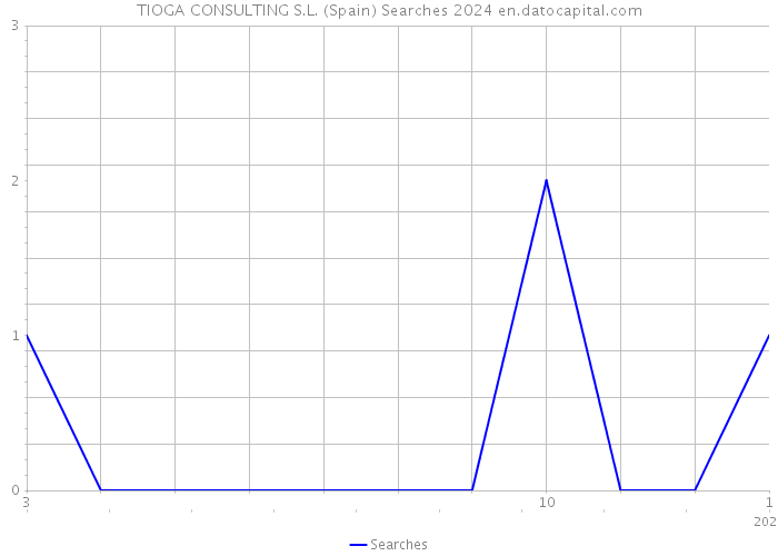 TIOGA CONSULTING S.L. (Spain) Searches 2024 