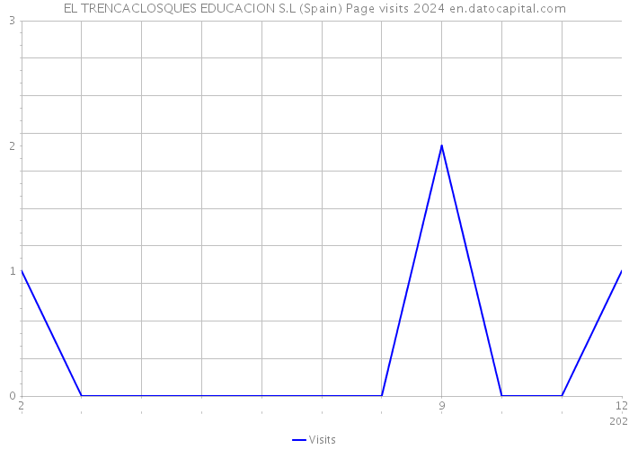 EL TRENCACLOSQUES EDUCACION S.L (Spain) Page visits 2024 