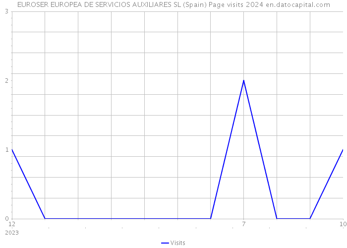 EUROSER EUROPEA DE SERVICIOS AUXILIARES SL (Spain) Page visits 2024 