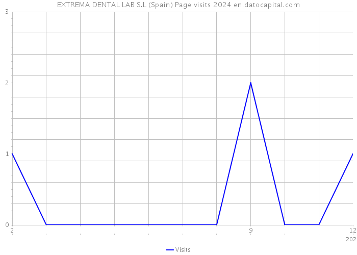 EXTREMA DENTAL LAB S.L (Spain) Page visits 2024 