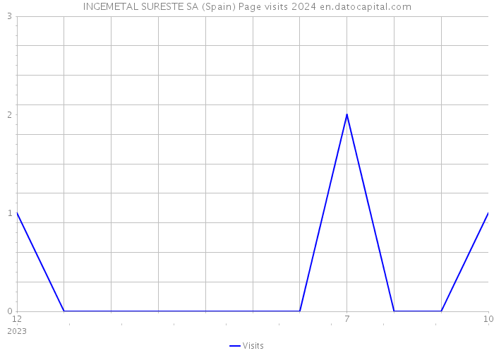 INGEMETAL SURESTE SA (Spain) Page visits 2024 