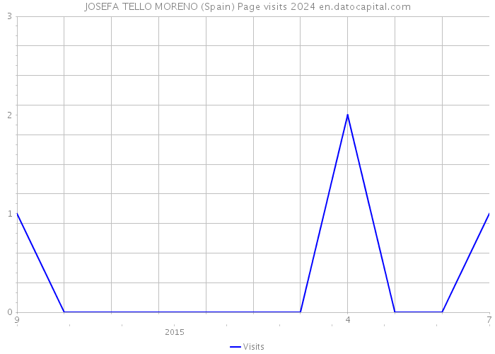 JOSEFA TELLO MORENO (Spain) Page visits 2024 