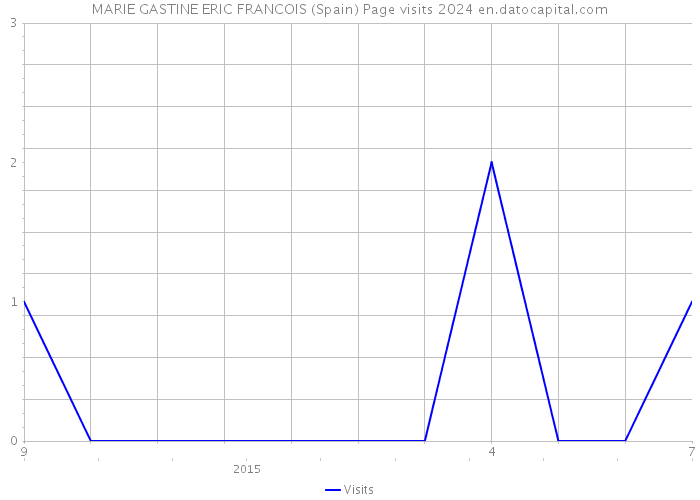 MARIE GASTINE ERIC FRANCOIS (Spain) Page visits 2024 