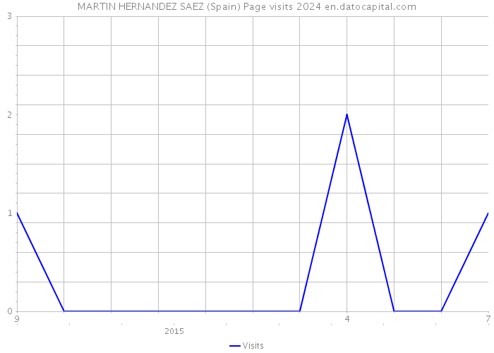 MARTIN HERNANDEZ SAEZ (Spain) Page visits 2024 