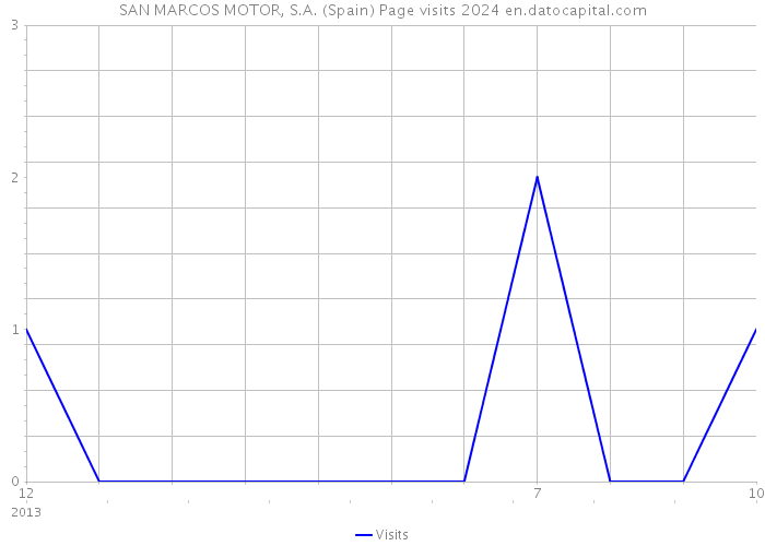 SAN MARCOS MOTOR, S.A. (Spain) Page visits 2024 