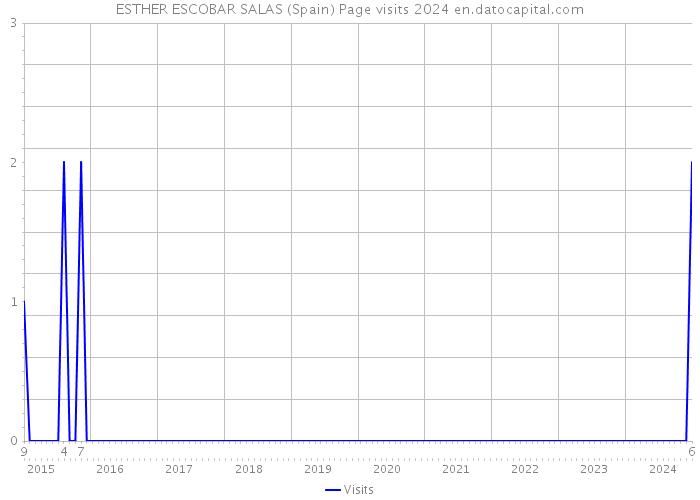 ESTHER ESCOBAR SALAS (Spain) Page visits 2024 
