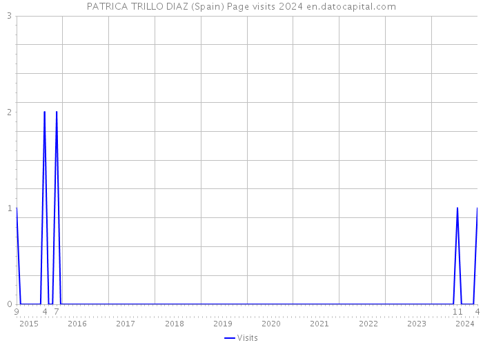 PATRICA TRILLO DIAZ (Spain) Page visits 2024 