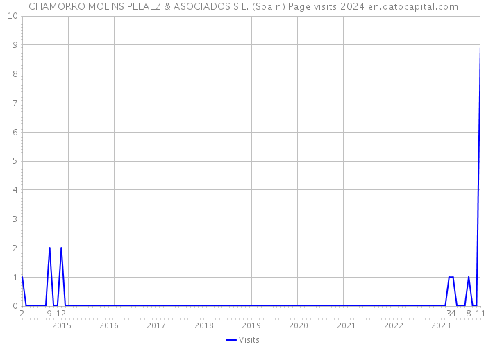 CHAMORRO MOLINS PELAEZ & ASOCIADOS S.L. (Spain) Page visits 2024 