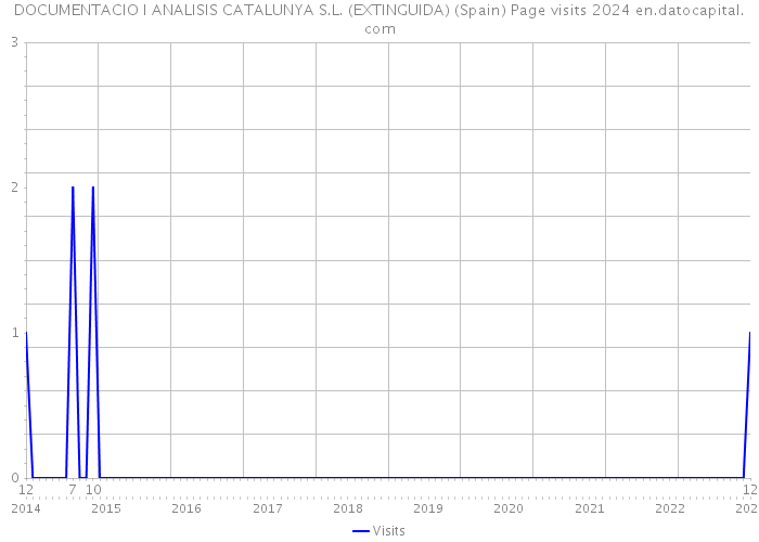 DOCUMENTACIO I ANALISIS CATALUNYA S.L. (EXTINGUIDA) (Spain) Page visits 2024 