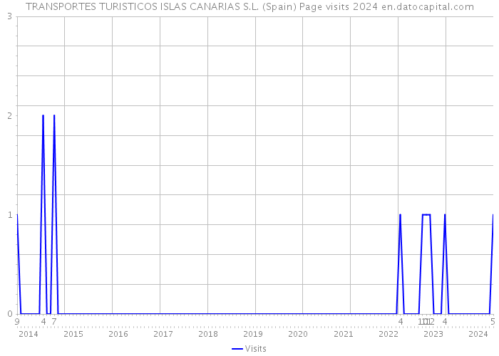TRANSPORTES TURISTICOS ISLAS CANARIAS S.L. (Spain) Page visits 2024 