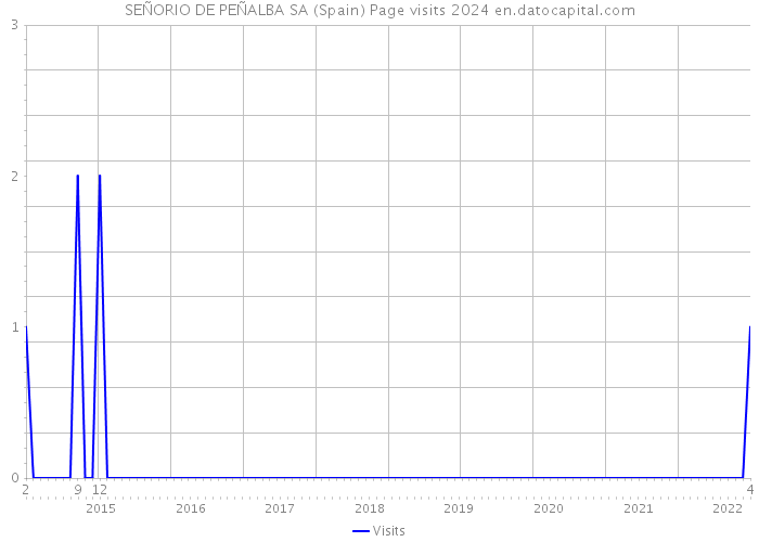 SEÑORIO DE PEÑALBA SA (Spain) Page visits 2024 