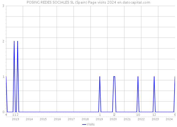 POSING REDES SOCIALES SL (Spain) Page visits 2024 