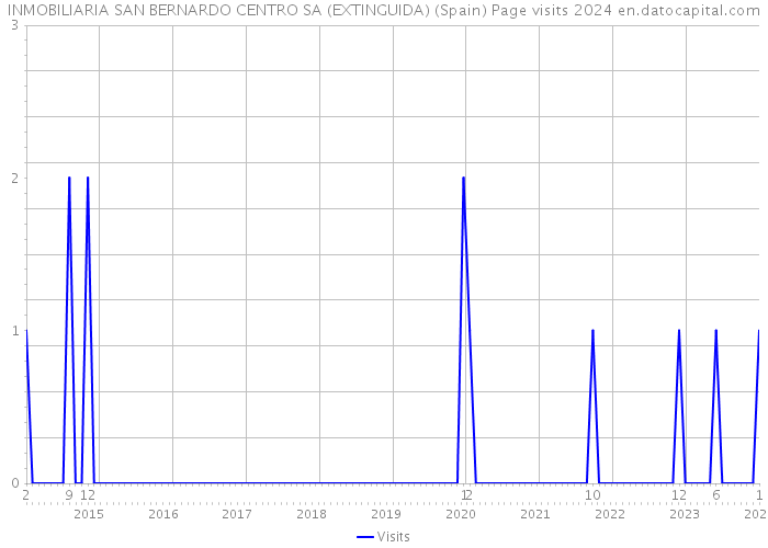 INMOBILIARIA SAN BERNARDO CENTRO SA (EXTINGUIDA) (Spain) Page visits 2024 