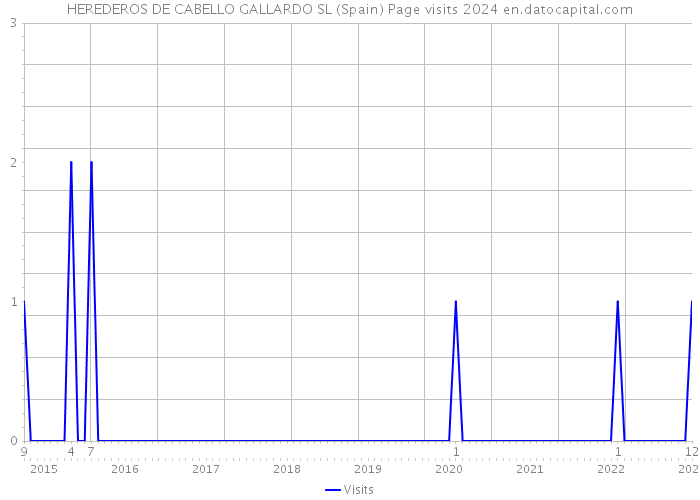 HEREDEROS DE CABELLO GALLARDO SL (Spain) Page visits 2024 