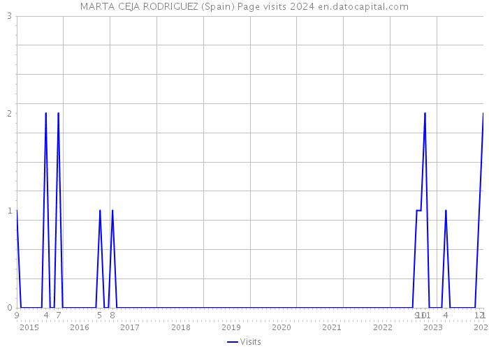 MARTA CEJA RODRIGUEZ (Spain) Page visits 2024 