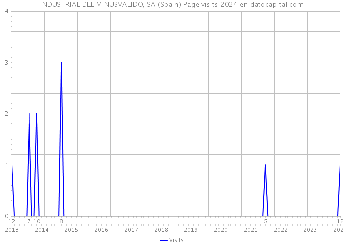 INDUSTRIAL DEL MINUSVALIDO, SA (Spain) Page visits 2024 