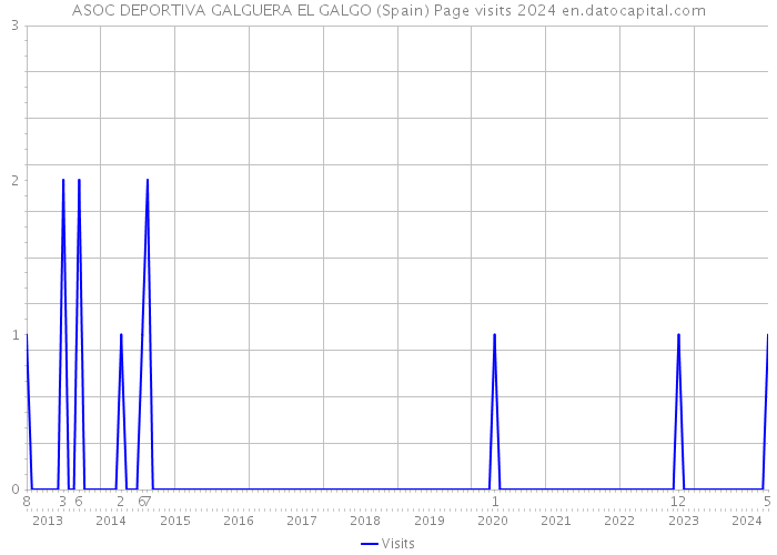 ASOC DEPORTIVA GALGUERA EL GALGO (Spain) Page visits 2024 