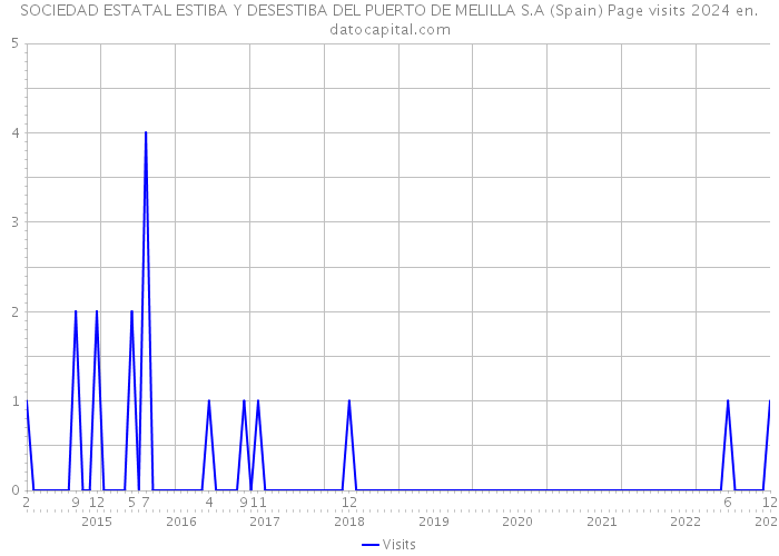 SOCIEDAD ESTATAL ESTIBA Y DESESTIBA DEL PUERTO DE MELILLA S.A (Spain) Page visits 2024 