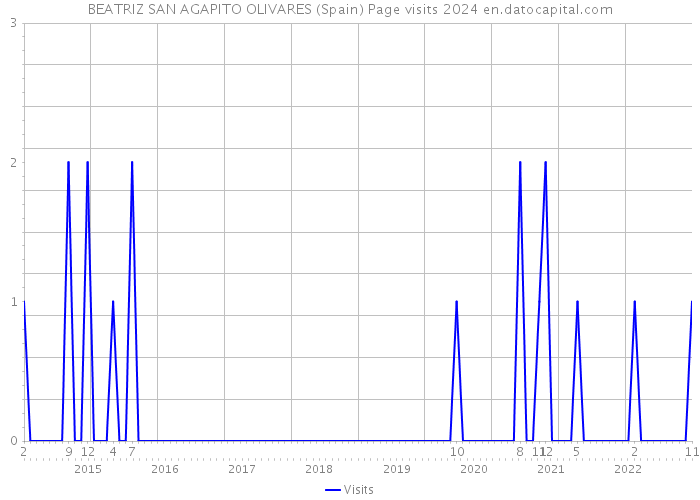BEATRIZ SAN AGAPITO OLIVARES (Spain) Page visits 2024 