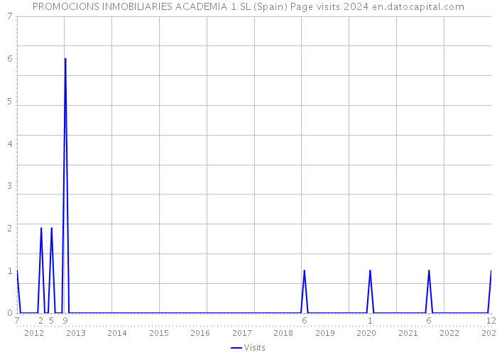 PROMOCIONS INMOBILIARIES ACADEMIA 1 SL (Spain) Page visits 2024 