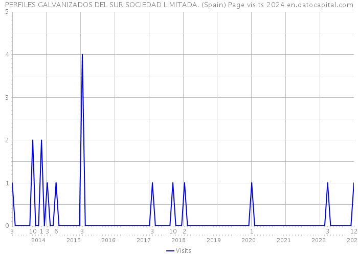 PERFILES GALVANIZADOS DEL SUR SOCIEDAD LIMITADA. (Spain) Page visits 2024 